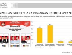 Peta Elektoral Sumbar, Prabowo Subianto Diprediksi Pimpin, Anies Baswedan Tertinggal