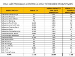 25.084 Pelamar Pengawas Tempat Pemungutan Suara (PTPS) di Wilayah Provinsi Sumatera Barat Lulus Proses Administrasi