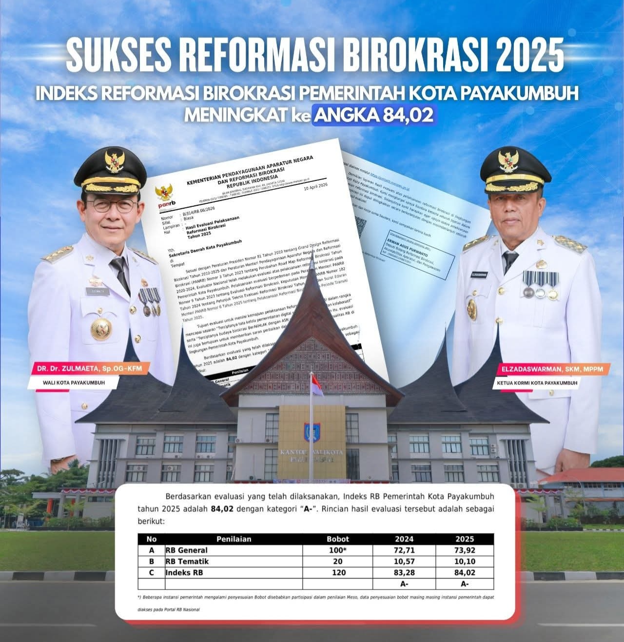 Raih Nilai 84,02, Reformasi Birokrasi Payakumbuh Tunjukkan Tren Positif pada 2025