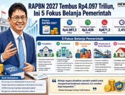 RAPBN 2027 Capai Rp4.097 Triliun, Defisit Dipatok 2,4 Persen PDB