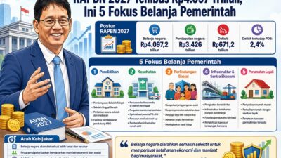 Pemerintah menyampaikan rancangan dalam RAPBN 2027 sebesar Rp4.097,2 triliun kepada DPR dalam Rapat Paripurna yang digelar, Kamis (27/8/2026).